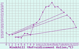 Courbe du refroidissement olien pour Ble / Mulhouse (68)
