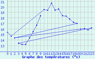 Courbe de tempratures pour Maseskar