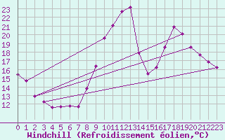 Courbe du refroidissement olien pour Nlu / Aunay-sous-Auneau (28)
