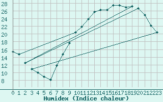 Courbe de l'humidex pour Lignerolles (03)