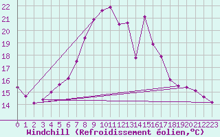 Courbe du refroidissement olien pour Niksic
