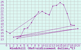 Courbe du refroidissement olien pour Plock