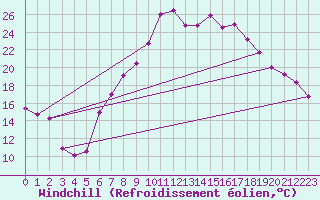 Courbe du refroidissement olien pour Visp