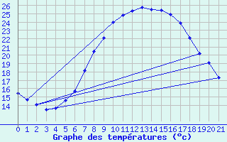 Courbe de tempratures pour Freiburg/Elbe