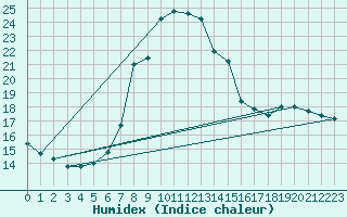 Courbe de l'humidex pour Hoerby