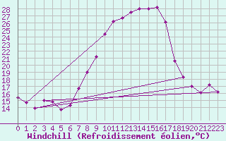 Courbe du refroidissement olien pour Boltigen