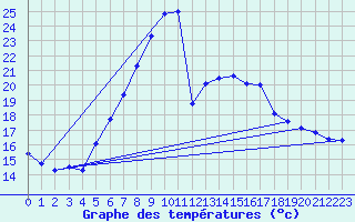 Courbe de tempratures pour Coburg