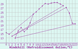 Courbe du refroidissement olien pour Vanclans (25)
