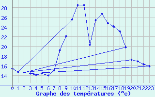 Courbe de tempratures pour Teruel