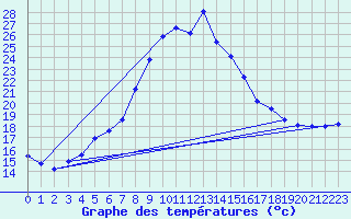 Courbe de tempratures pour Caravaca Fuentes del Marqus