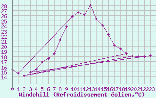 Courbe du refroidissement olien pour Caravaca Fuentes del Marqus
