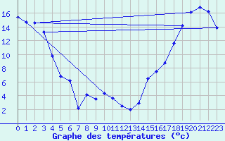 Courbe de tempratures pour Prince George Airport Auto