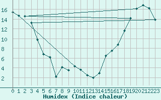 Courbe de l'humidex pour Prince George Airport Auto