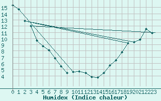 Courbe de l'humidex pour Kamloops, B. C.