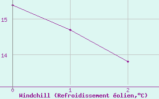 Courbe du refroidissement olien pour Edson Climate