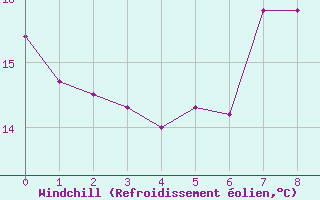 Courbe du refroidissement olien pour Feldkirchen