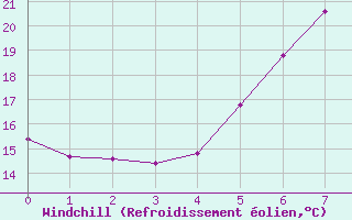 Courbe du refroidissement olien pour Agard