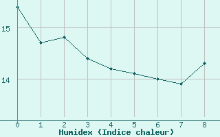 Courbe de l'humidex pour Cap de la Hve (76)