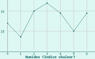 Courbe de l'humidex pour Llanes