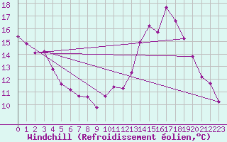 Courbe du refroidissement olien pour Gap-Sud (05)