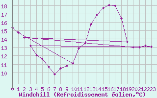 Courbe du refroidissement olien pour Gruissan (11)