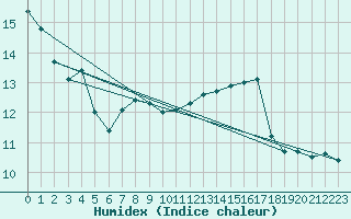 Courbe de l'humidex pour Aigrefeuille d'Aunis (17)