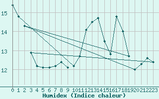 Courbe de l'humidex pour Corny-sur-Moselle (57)