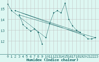 Courbe de l'humidex pour Laval (53)