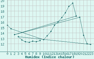 Courbe de l'humidex pour Bellefontaine (88)