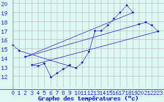 Courbe de tempratures pour Roissy (95)