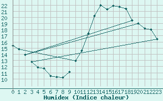 Courbe de l'humidex pour Auxerre-Perrigny (89)