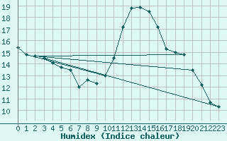 Courbe de l'humidex pour Fontenermont (14)