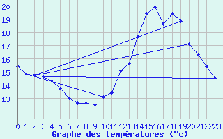 Courbe de tempratures pour Secondigny (79)