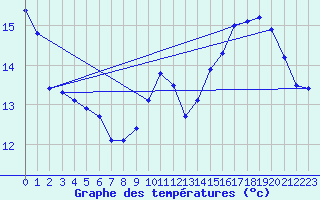 Courbe de tempratures pour Donzre (26)