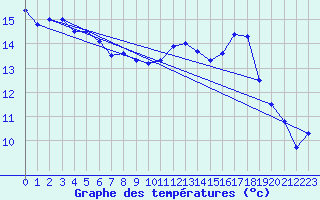Courbe de tempratures pour Le Touquet (62)