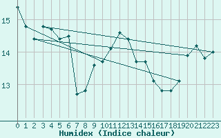 Courbe de l'humidex pour Aizenay (85)