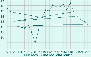 Courbe de l'humidex pour Biscarrosse (40)