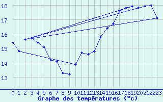 Courbe de tempratures pour Cap D