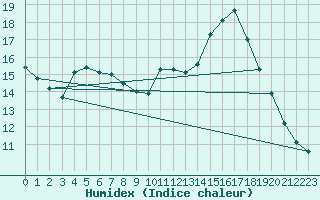 Courbe de l'humidex pour Niort (79)