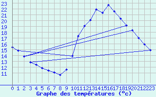 Courbe de tempratures pour Le Bourget (93)