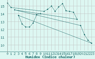 Courbe de l'humidex pour Choue (41)