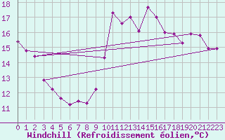 Courbe du refroidissement olien pour Plasencia