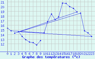 Courbe de tempratures pour Agde (34)