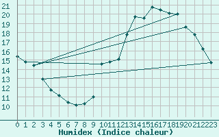 Courbe de l'humidex pour Limoges (87)