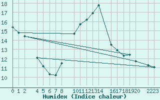 Courbe de l'humidex pour Bujarraloz