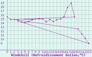 Courbe du refroidissement olien pour Charlwood