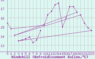 Courbe du refroidissement olien pour Trappes (78)