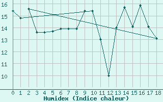 Courbe de l'humidex pour Asker