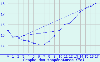 Courbe de tempratures pour Strasbourg - Botanique (67)