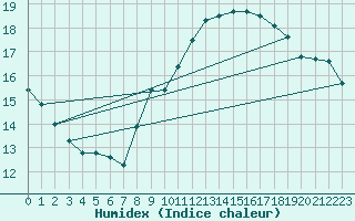 Courbe de l'humidex pour Mlaga, Puerto